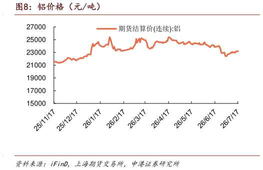 想关注一下铝价格（元吨）