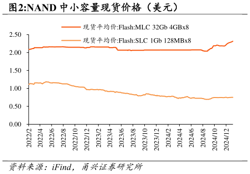 咨询大家NAND 中小容量现货价格（美元）?