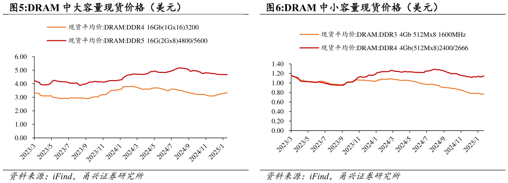 一起讨论下DRAM 中大容量现货价格（美元）DRAM 中小容量现货价格（美元）?