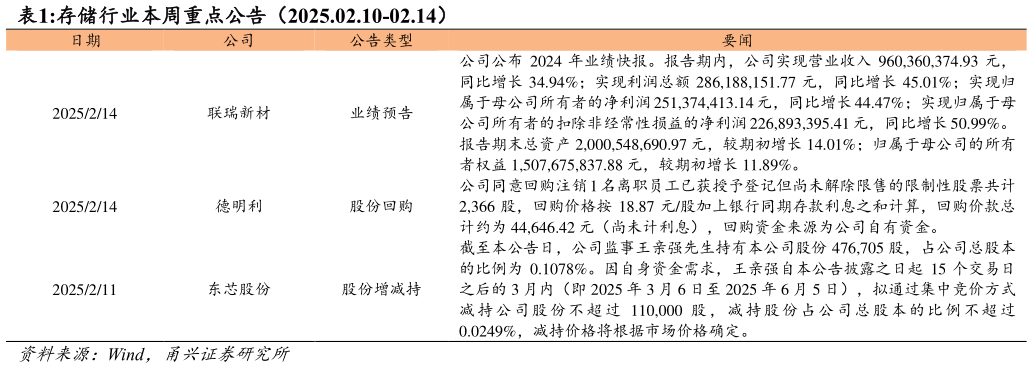 一起讨论下存储行业本周重点公告（2025.02.10-02.14）?