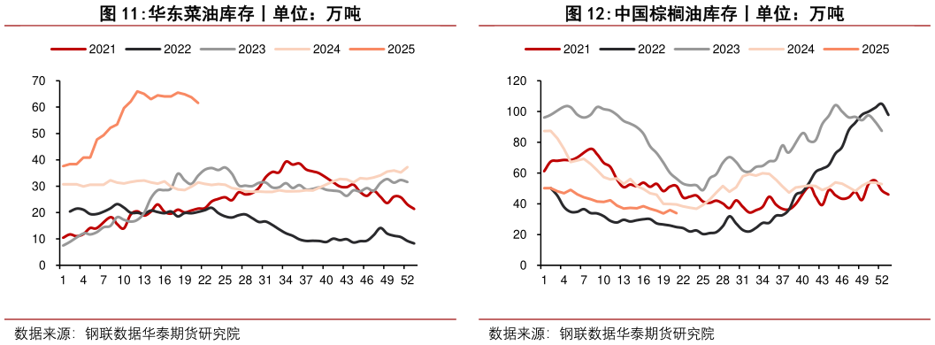 你知道中国棕榈油库存丨单位：万吨