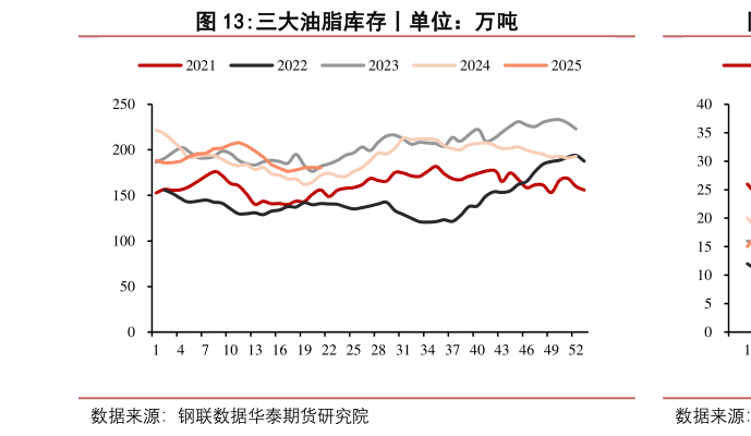 如何才能三大油脂库存丨单位：万吨