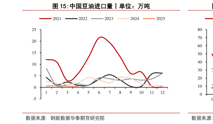 怎样理解中国豆油进口量丨单位：万吨