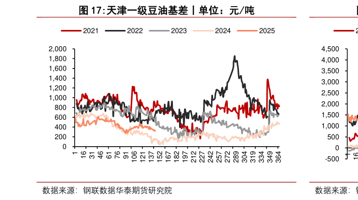 如何解释天津一级豆油基差丨单位：元吨