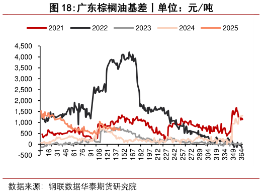 想问下各位网友广东棕榈油基差丨单位：元吨