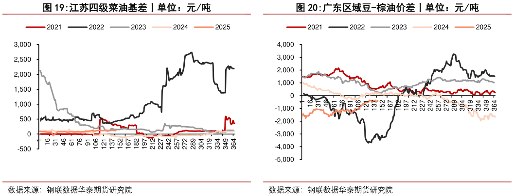 你知道江苏四级菜油基差丨单位：元吨广东区域豆-棕油价差丨单位：元吨