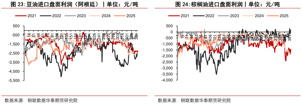 咨询大家豆油进口盘面利润（阿根廷）丨单位：元吨 菜油进口盘面利润丨单位：元吨 棕榈油进口盘面利润丨单位：元吨