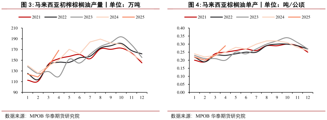 各位网友请教一下马来西亚初榨棕榈油产量丨单位：万吨