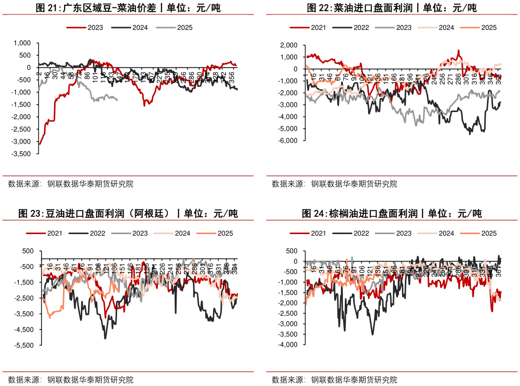 如何才能菜油进口盘面利润丨单位：元吨 棕榈油进口盘面利润丨单位：元吨
