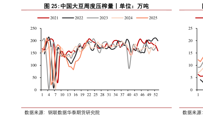 怎样理解中国大豆周度压榨量丨单位：万吨