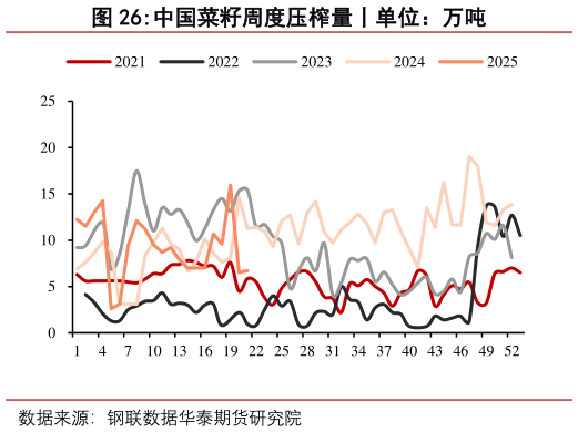 你知道中国菜籽周度压榨量丨单位：万吨