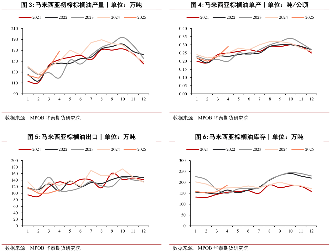 谁知道马来西亚棕榈油单产丨单位：吨公顷 马来西亚棕榈油库存丨单位：万吨