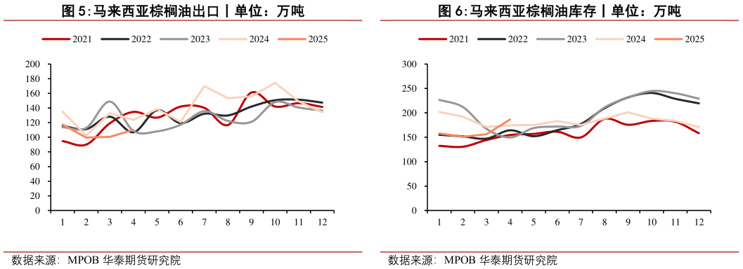 谁能回答马来西亚棕榈油库存丨单位：万吨
