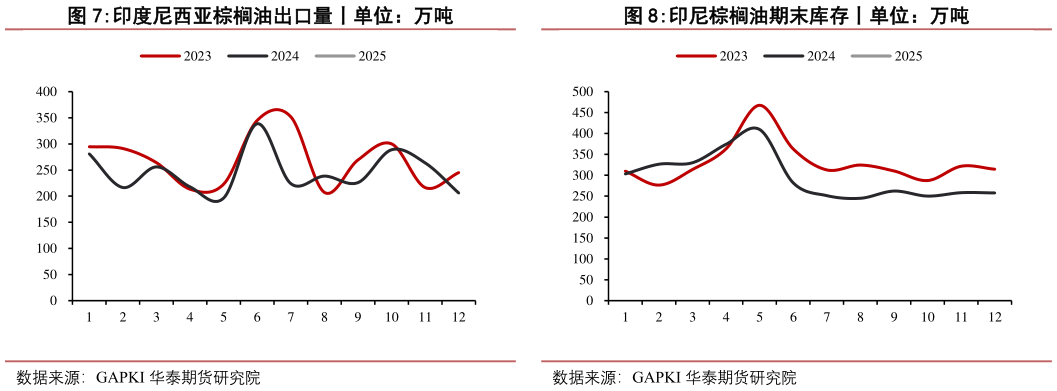 怎样理解印度尼西亚棕榈油出口量丨单位：万吨印尼棕榈油期末库存丨单位：万吨