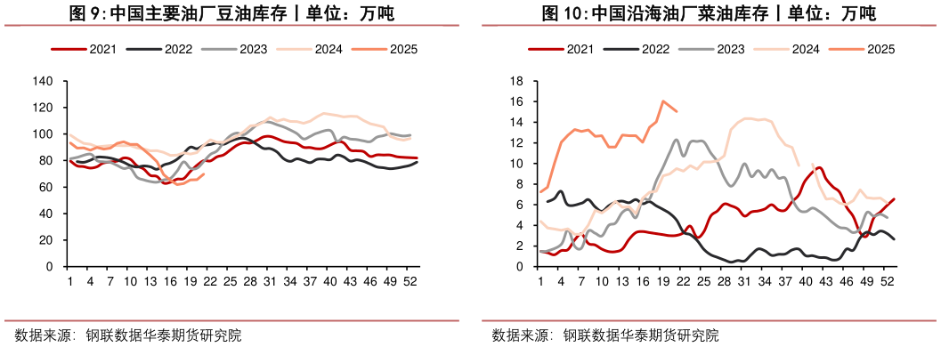 请问一下中国主要油厂豆油库存丨单位：万吨