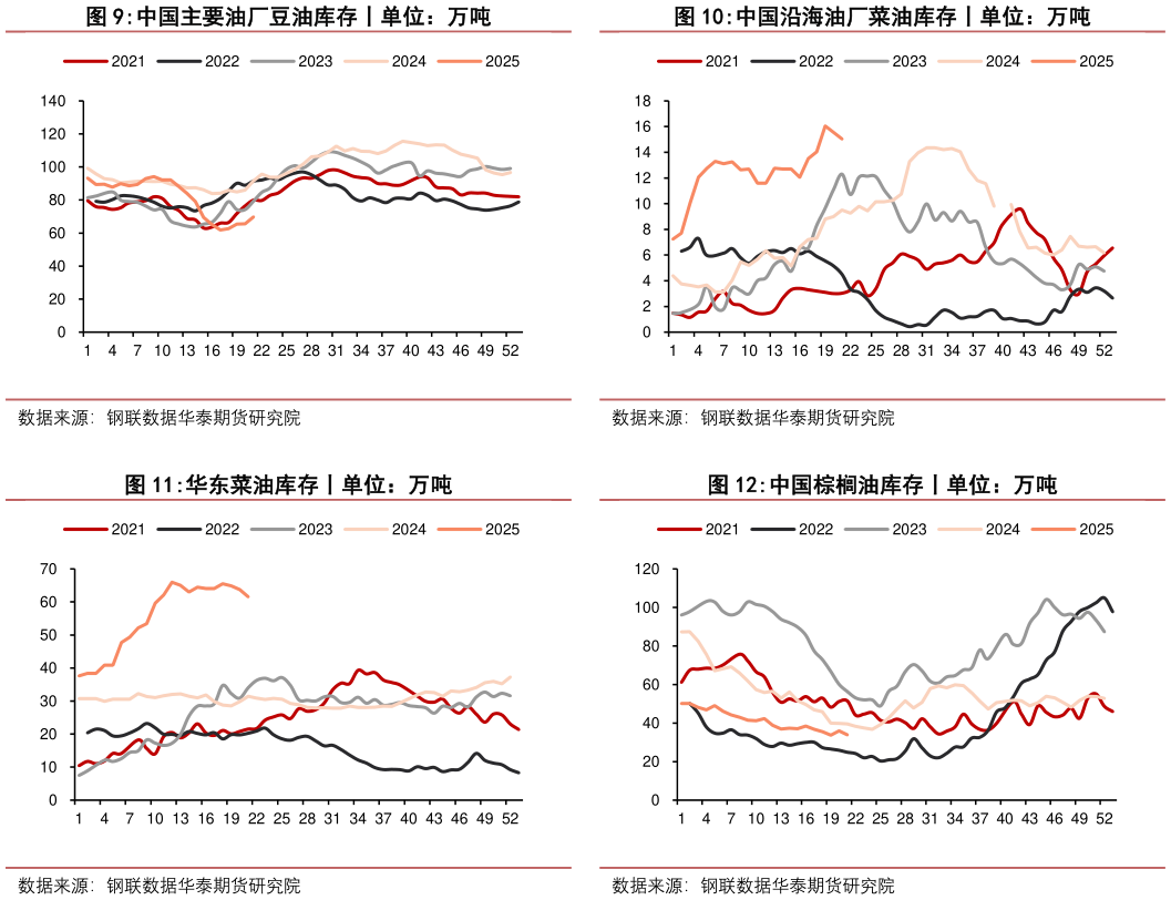 如何解释中国沿海油厂菜油库存丨单位：万吨 中国棕榈油库存丨单位：万吨