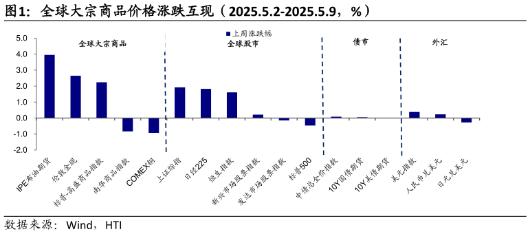 咨询大家全球大宗商品价格涨跌互现(2025.5.2-2025.5.9,%)?