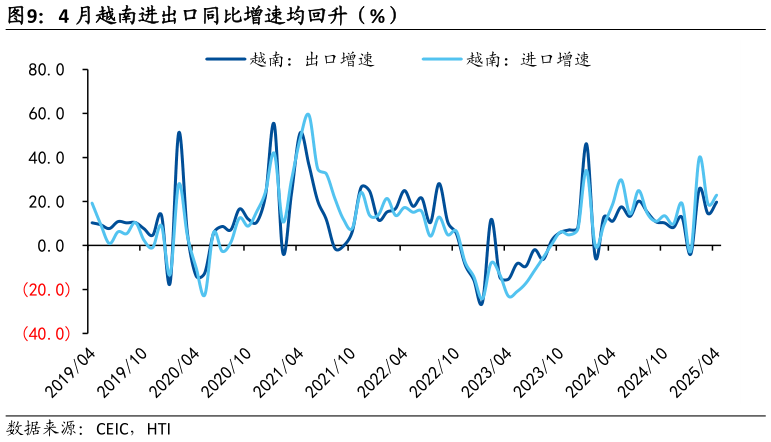 如何解释4 月越南进出口同比增速均回升(%)?