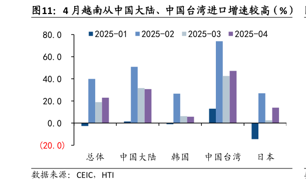 我想了解一下4 月越南从中国大陆、中国台湾进口增速较高(%)?