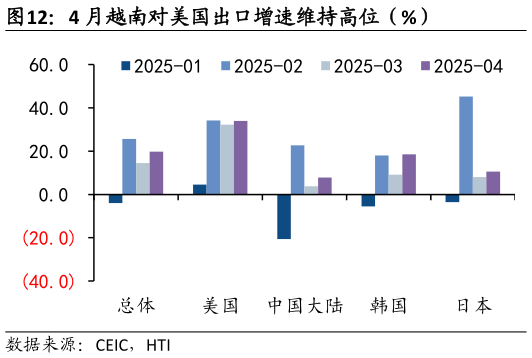 如何了解4 月越南对美国出口增速维持高位(%)?