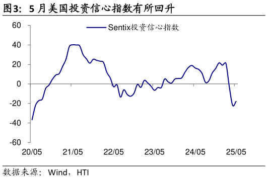 咨询大家5 月美国投资信心指数有所回升?