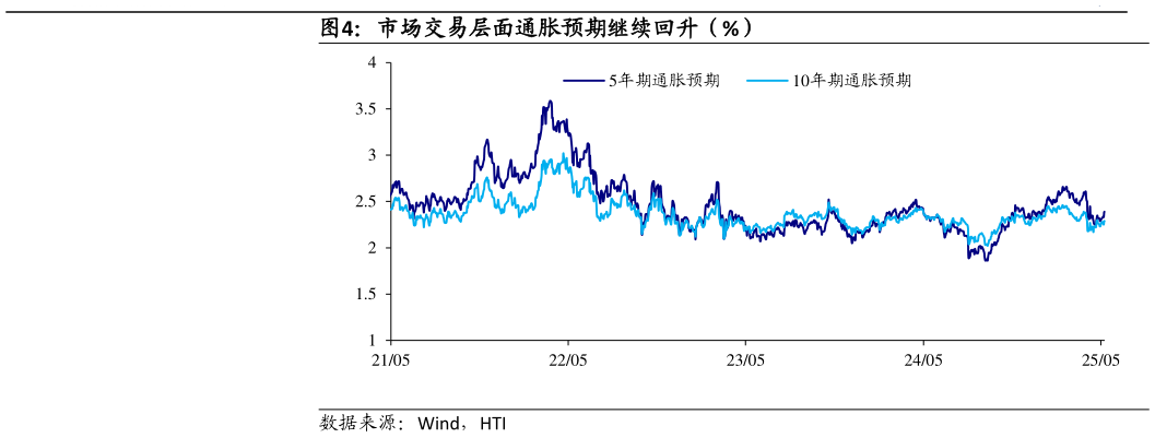 如何才能市场交易层面通胀预期继续回升(%)?