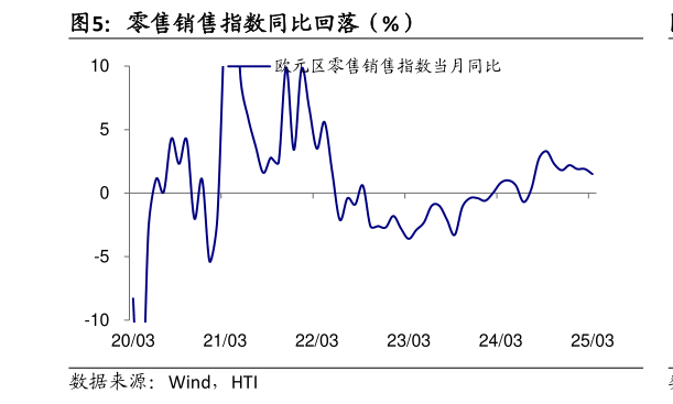 如何才能零售销售指数同比回落(%)?