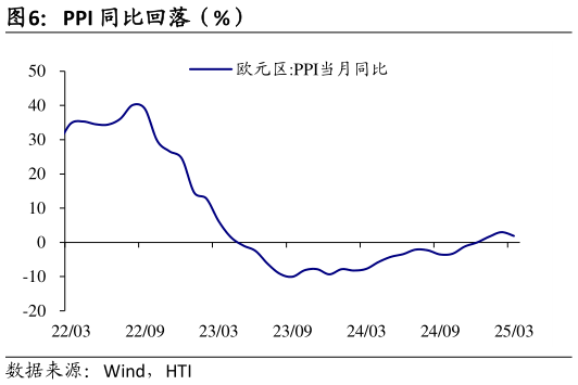 如何解释PPI 同比回落(%)?