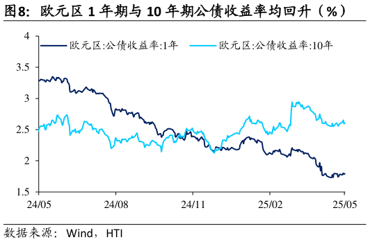 我想了解一下欧元区 1 年期与 10 年期公债收益率均回升(%)?
