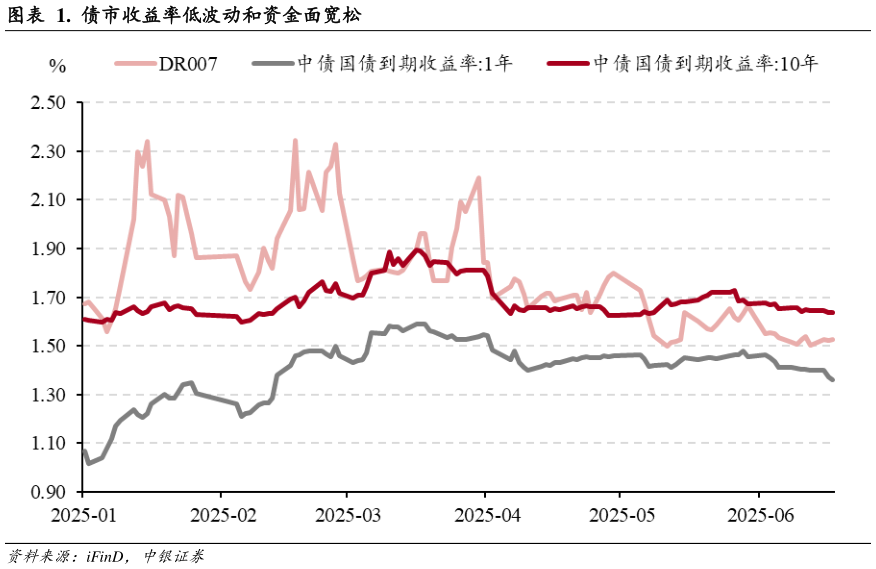 我想了解一下.  债市收益率低波动和资金面宽松
