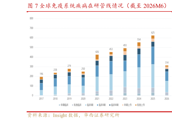 咨询下各位全球免疫系统疾病在研管线情况（截至 2026M6）   全球免疫系统疾病批准上市情况（截至 2026M6）