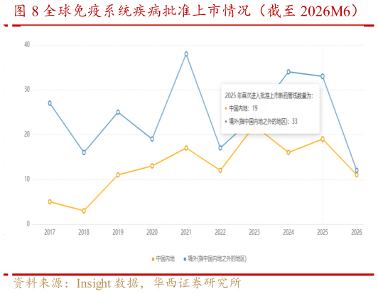 如何了解全球免疫系统疾病批准上市情况（截至 2026M6）