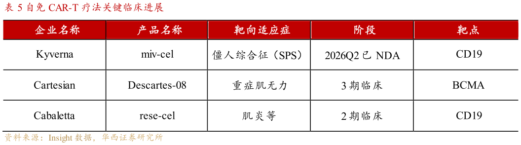 如何了解自免 CAR-T 疗法关键临床进展