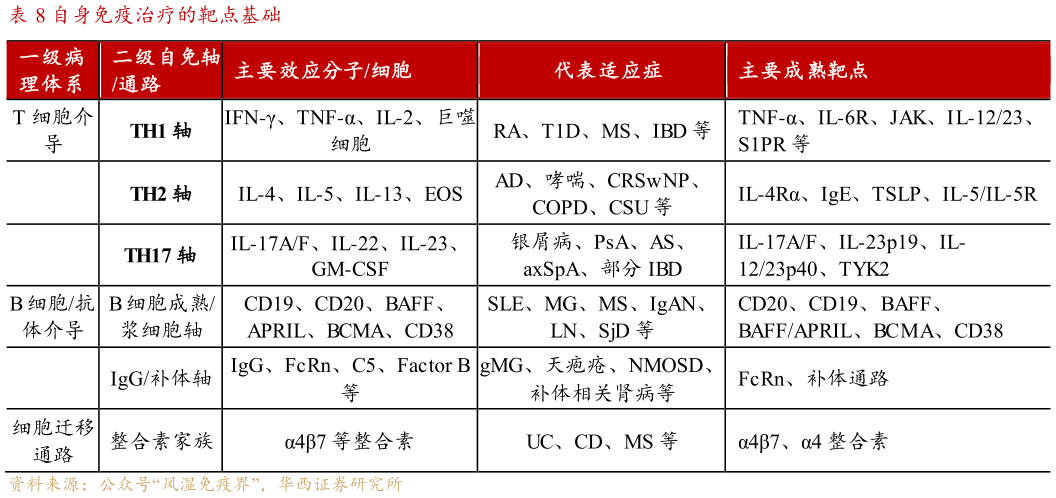 如何解释自身免疫治疗的靶点基础