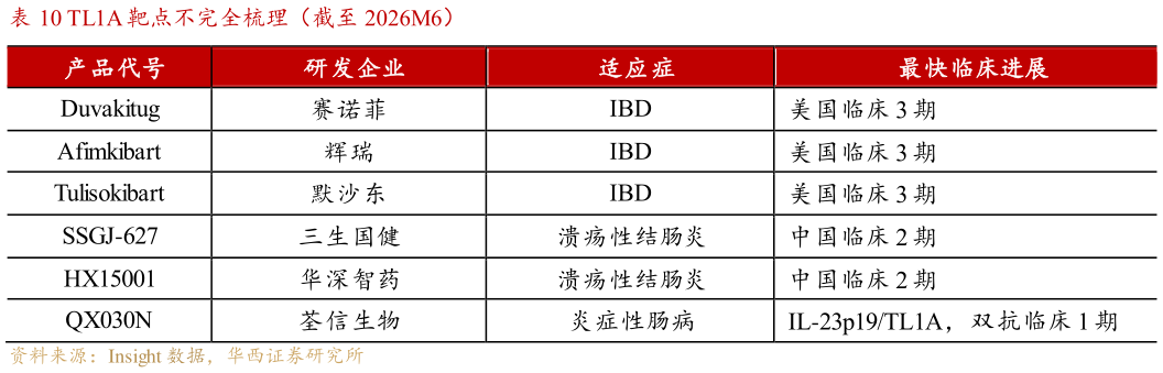 如何解释TL1A 靶点不完全梳理（截至 2026M6）