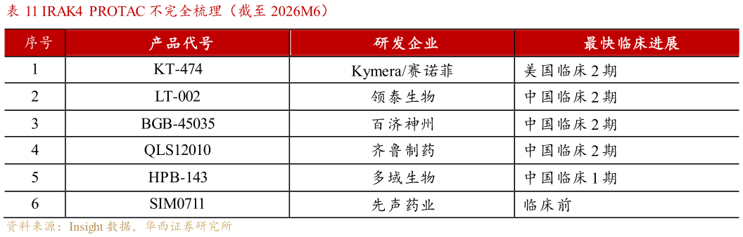 谁能回答IRAK4  PROTAC 不完全梳理（截至 2026M6）
