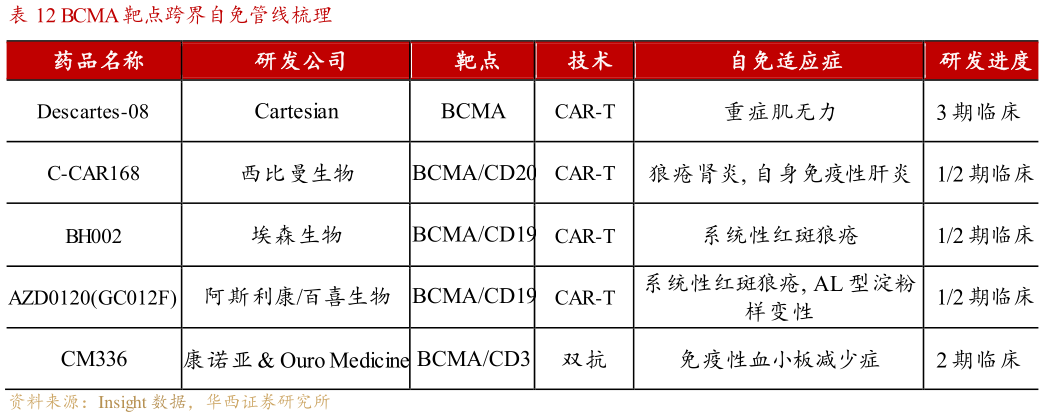 谁知道BCMA 靶点跨界自免管线梳理