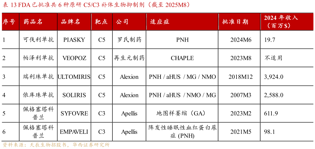 如何了解FDA 已批准共 6 种原研 C5C3 补体生物抑制剂（截至 2025M8）