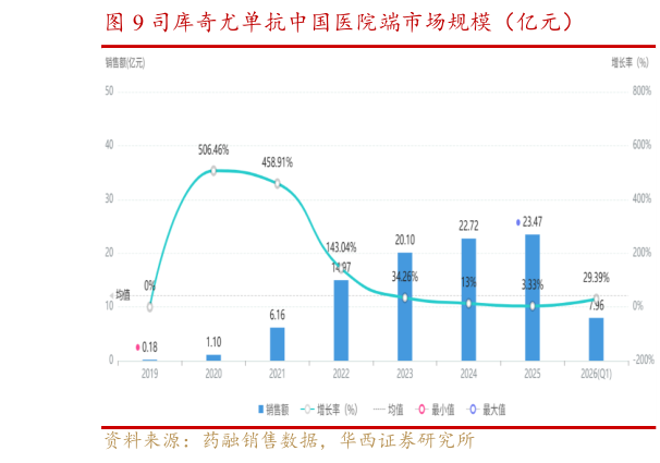 想关注一下司库奇尤单抗中国医院端市场规模（亿元）