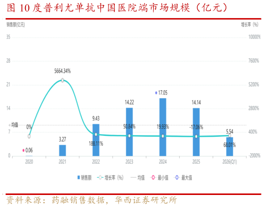 谁知道度普利尤单抗中国医院端市场规模（亿元）