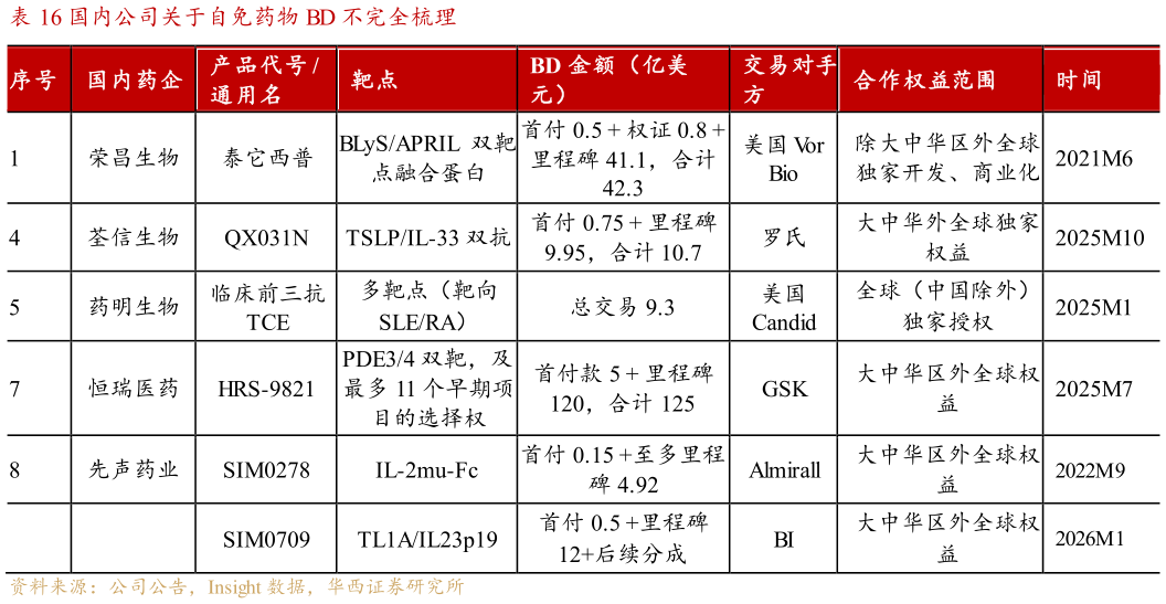 怎样理解国内公司关于自免药物 BD 不完全梳理
