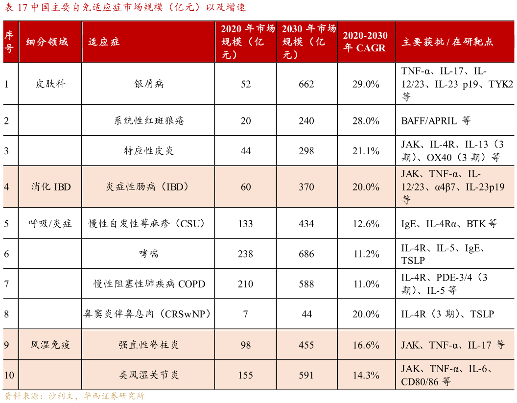 如何才能中国主要自免适应症市场规模（亿元）以及增速