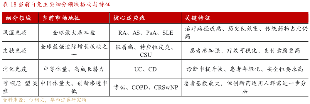 你知道当前自免主要细分领域格局与特征