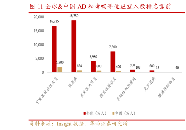 想关注一下全球中国 AD 和哮喘等适应症人数排名靠前