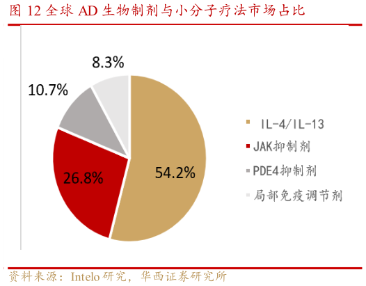 你知道全球 AD 生物制剂与小分子疗法市场占比