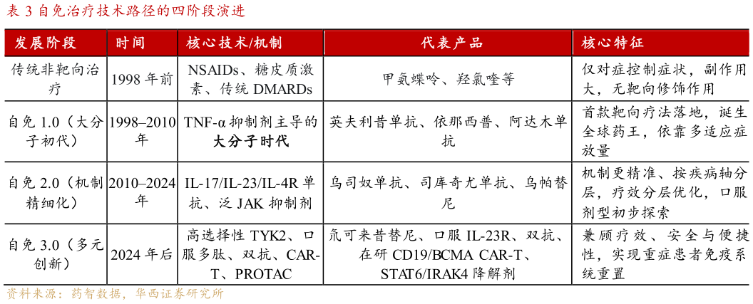 如何了解自免治疗技术路径的四阶段演进