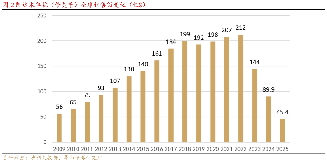 我想了解一下阿达木单抗（修美乐）全球销售额变化（亿）
