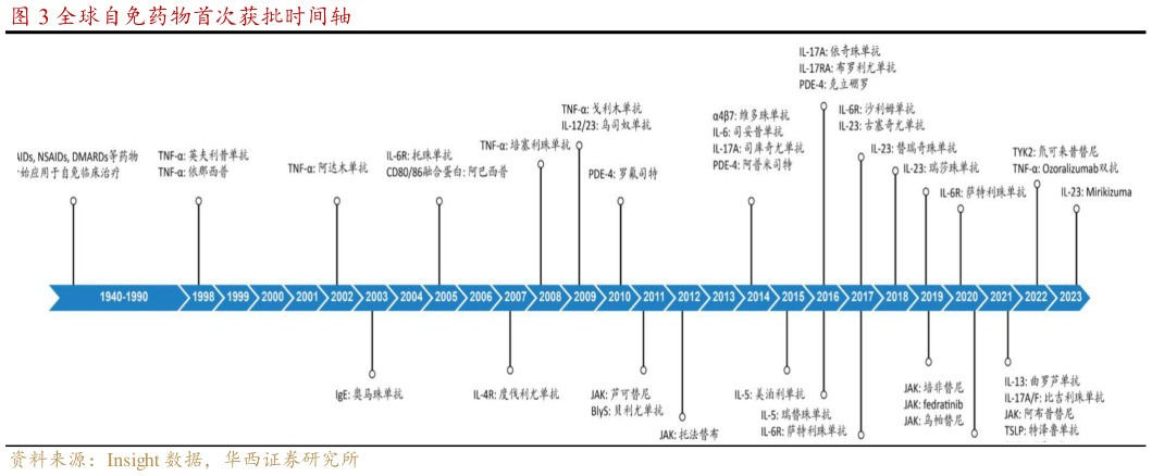 咨询大家全球自免药物首次获批时间轴
