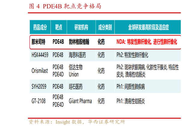 想问下各位网友PDE4B  靶点竞争格局