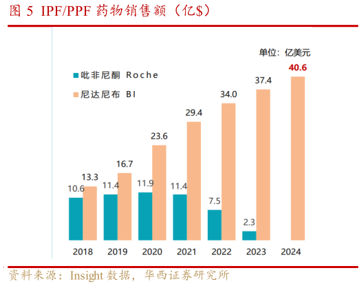 谁能回答IPFPPF 药物销售额（亿）